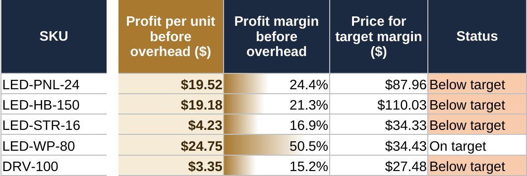 Pricing tab showing profit per unit, margin bars and price for target margin