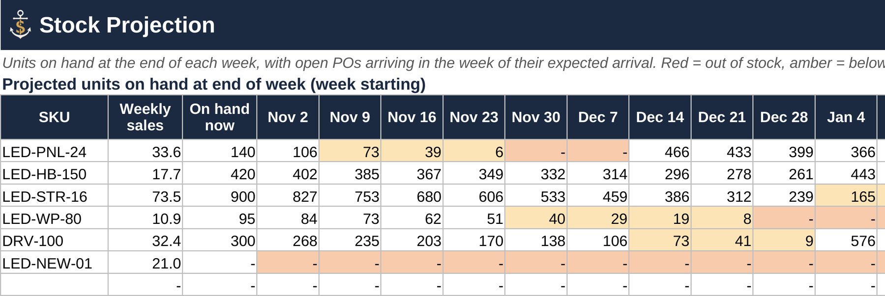 Stock Projection showing units on hand by week, with stockouts in red and low stock in amber