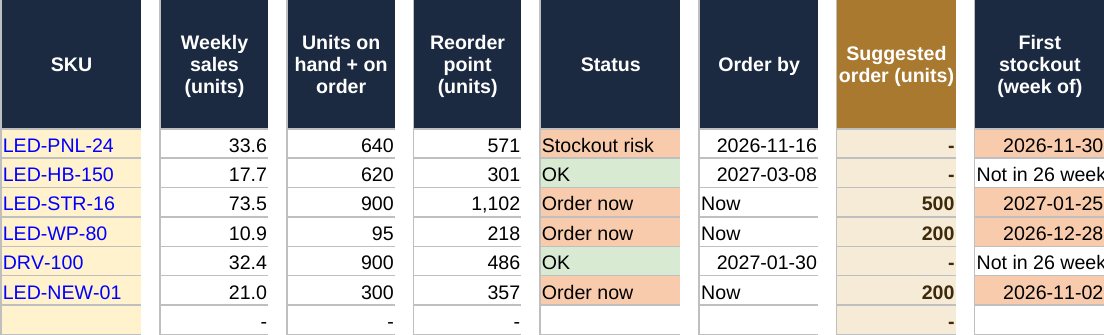 Reorder points, status, order-by dates, and suggested order quantities by SKU