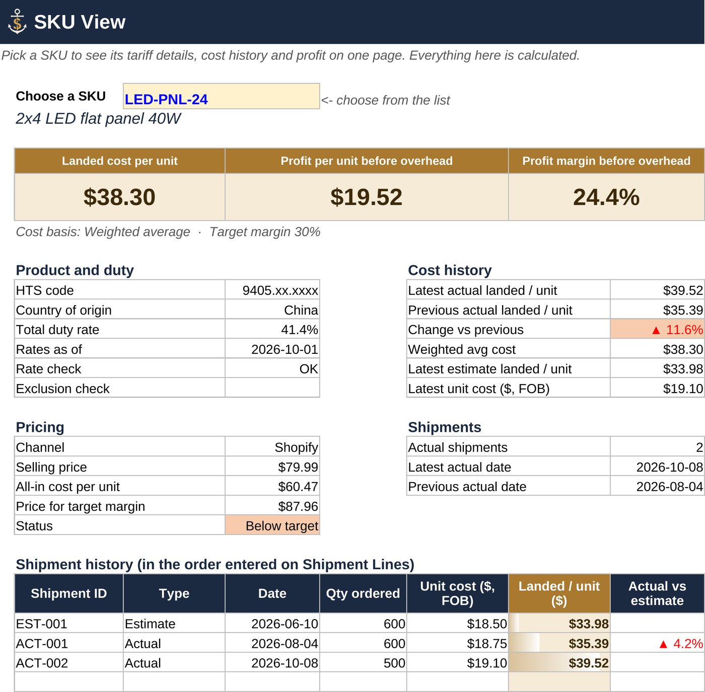TrueLanded SKU View showing landed cost per unit of $38.30, profit per unit of $19.52 and a 24.4% margin