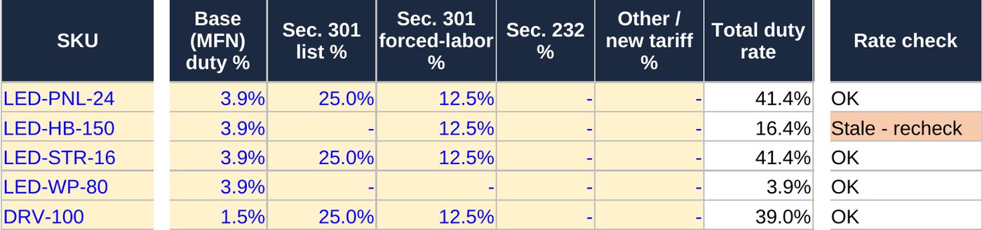 Tariff layers by SKU: base duty, Section 301, forced-labor tier, Section 232, other